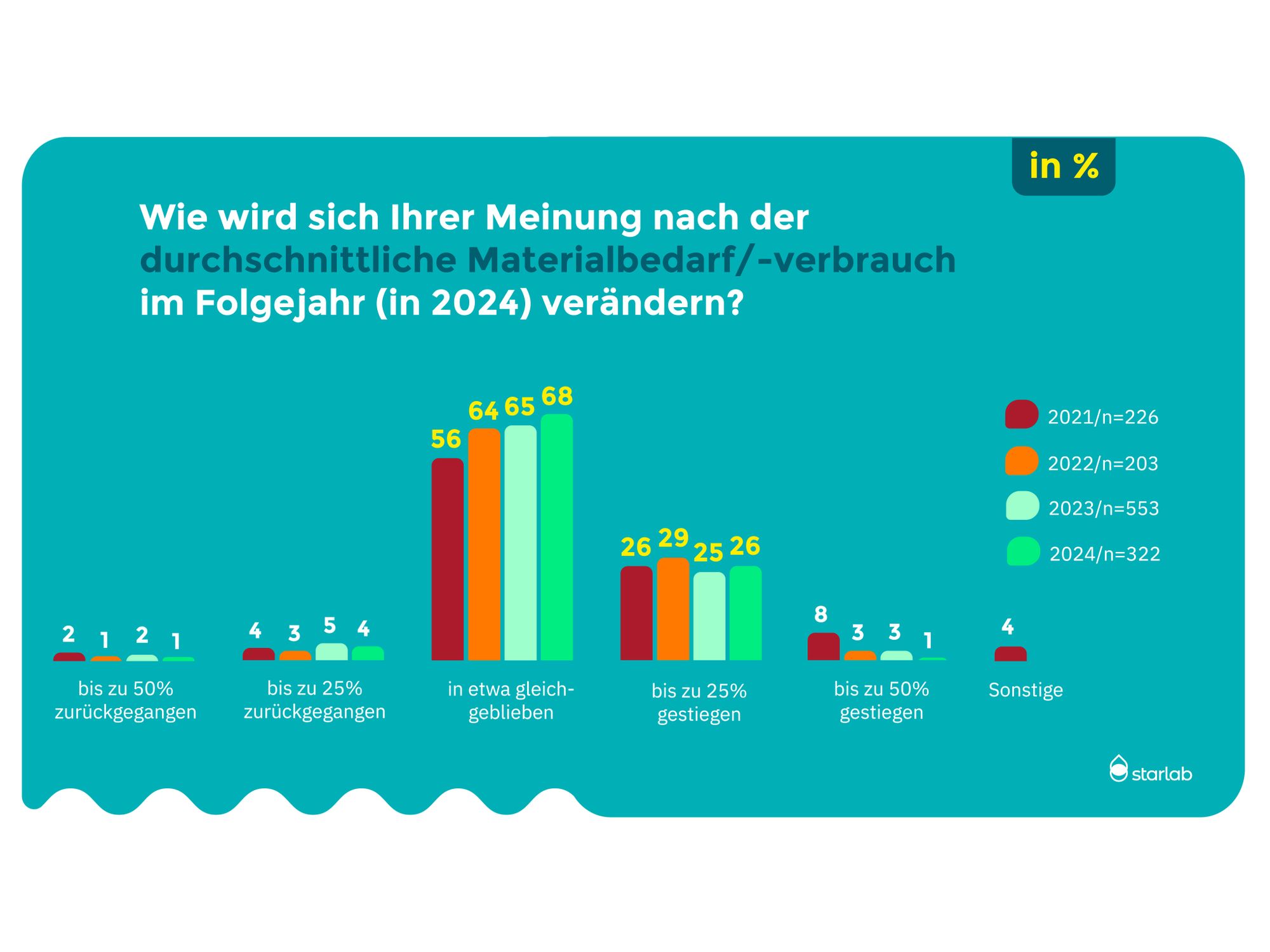 Materialbedarf, Materialversorgung, Nachhaltigkeit und KI: Umfrage unter Laboren zur aktuellen Lage
