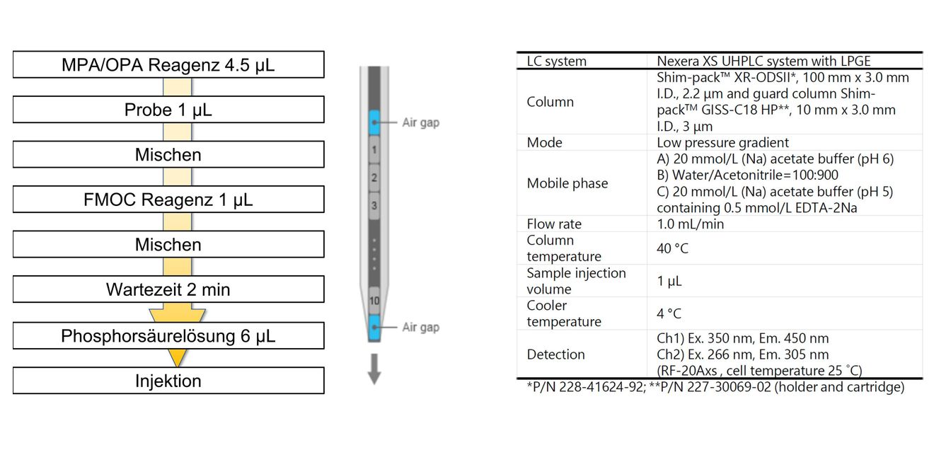 Automatisierte Vorsäulenderivatisierung: Aminosäureanalytik Automatisierte Vorsäulenderivatisierung: Aminosäureanalytik
