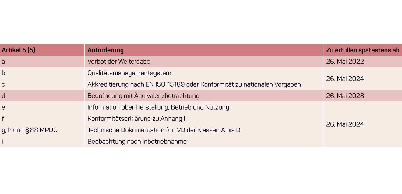 EU-Verordnung über In-vitro-Diagnostik: Anforderungen für medizinische Labore EU-Verordnung über In-vitro-Diagnostik: Anforderungen für medizinische Labore