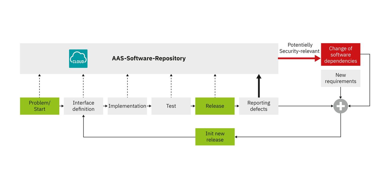 Bild 3: Interaktion mit dem AAS-Software-Repository über den Lebenszyklus einer Software. Bild 3: Interaktion mit dem AAS-Software-Repository über den Lebenszyklus einer Software.