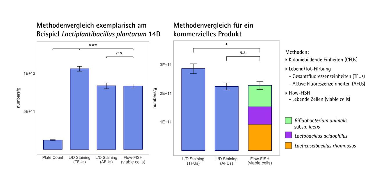 Ergebnisse aus einem Methodenvergleich an zwei Einsatzbeispielen Balkendiagramm Ergebnisse aus einem Methodenvergleich an zwei Einsatzbeispielen