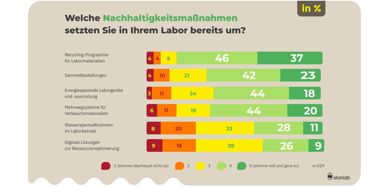 Ergebnisse der Labor-Umfrage: Welche Nachhaltigkeits-Maßnahmen werden im Labor umgesetzt