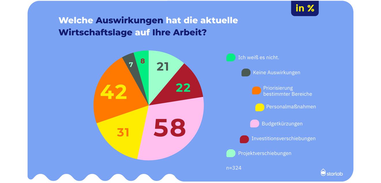 Labor-Umfrage: Auswirkungen der Wirtschaftslage auf Labore