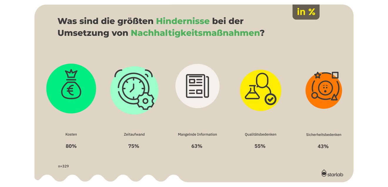 Ergebnisse der Laborumfrage: Hindernisse Nachhaltigkeit im Labor