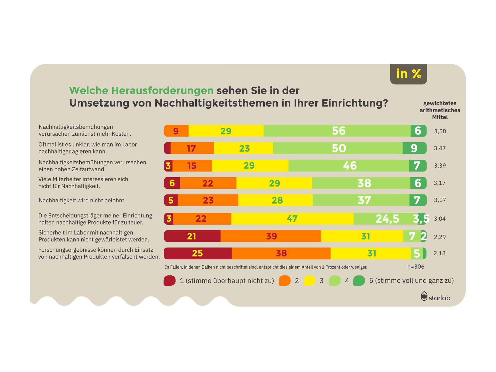 Materialbedarf, Materialversorgung, Nachhaltigkeit und KI: Umfrage unter Laboren zur aktuellen Lage