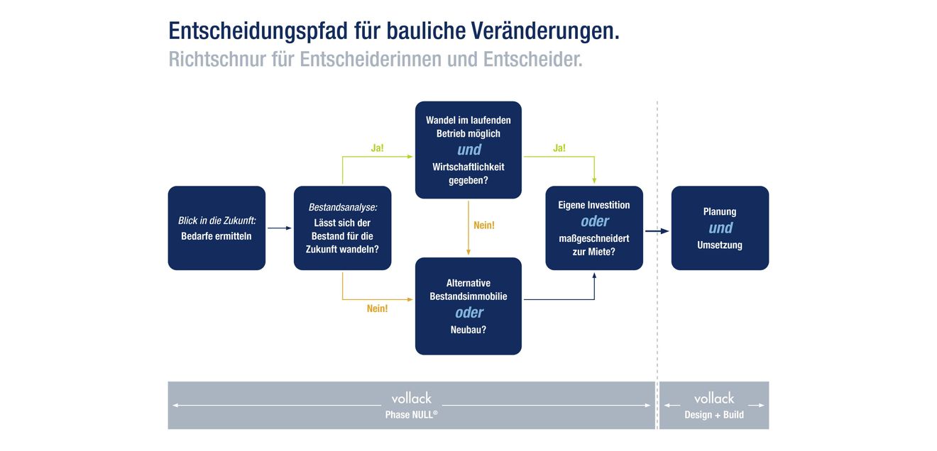 Schema zu einer Vorgehensweise, um Entscheidungen für bauliche Veränderungen im Hinblick auf zukünftige Bedarfe zu treffen. Schema zu einer Vorgehensweise, um Entscheidungen für bauliche Veränderungen im Hinblick auf zukünftige Bedarfe zu treffen.