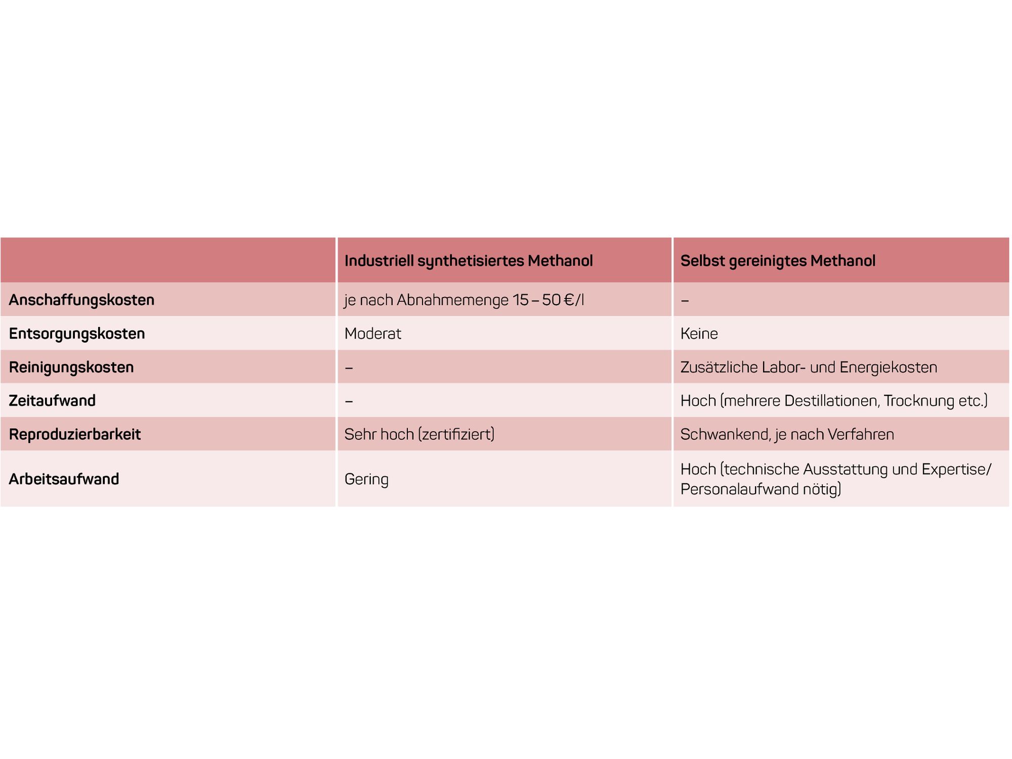Kosten-Nutzen-Betrachtung von Methanol-Recycling Tabelle