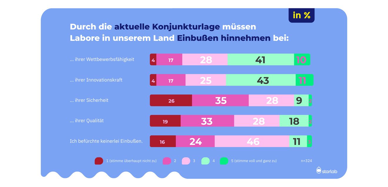 Einfluss der aktuellen Konjunkturlage auf Labore