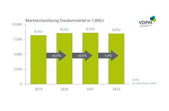 Absatzrückgänge in 2022 – positive Perspektive für 2023