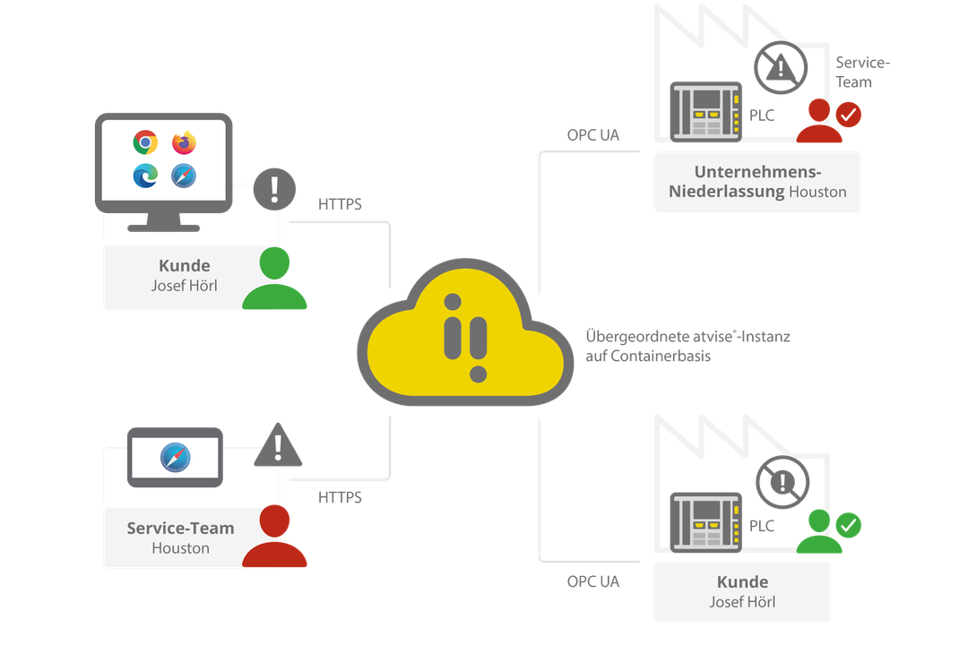 Bachmann auf der SPS 2024: Sichere Datenverwaltung in der Cloud