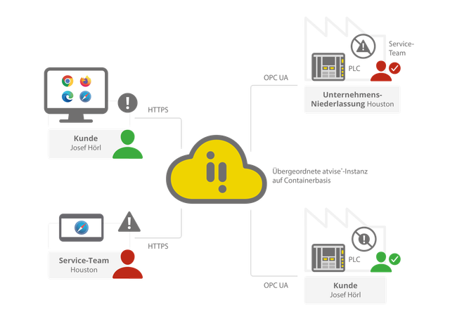 Bachmann at the SPS 2024: Secure data management in the cloud