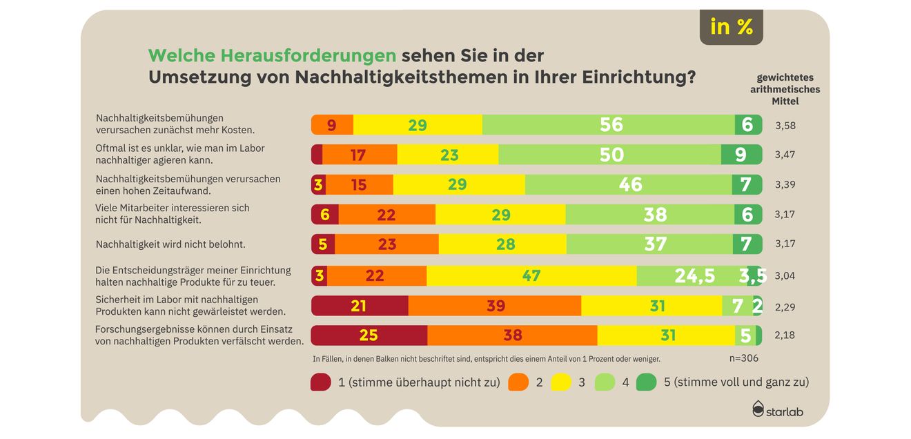 Materialbedarf, Materialversorgung, Nachhaltigkeit und KI: Umfrage unter Laboren zur aktuellen Lage