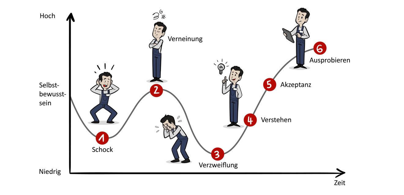 Sechs Schritte Schematische Darstellung der sechs Schritte zum erfolgreichen Betrieb