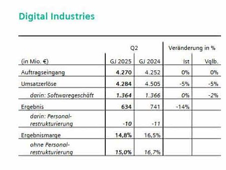 Digital Industries