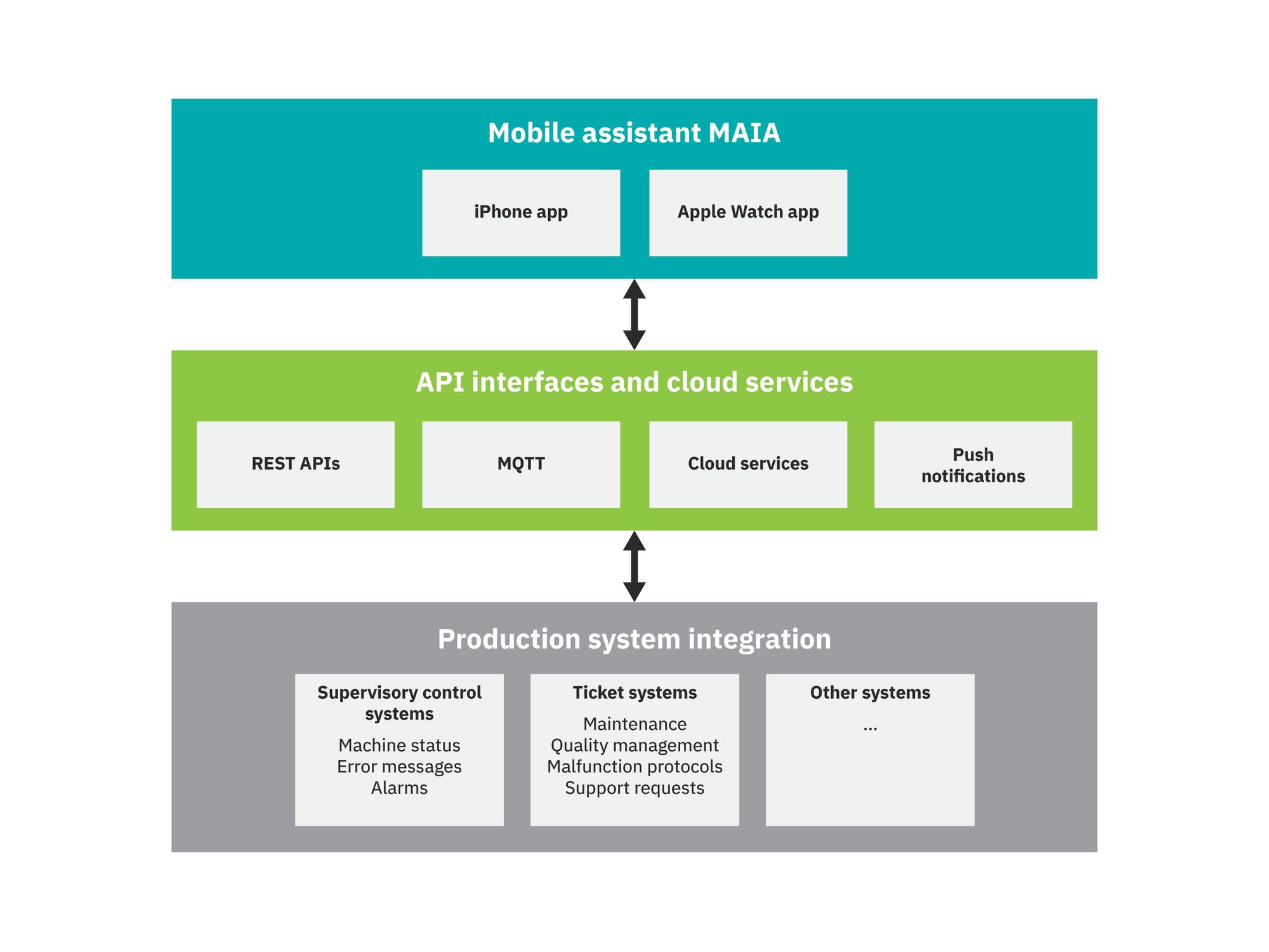 Bild 1: Das Diagramm verdeutlicht die funktionale Gliederung der mobilen Lösung in einzelne Ebenen. Bild 1: Das Diagramm verdeutlicht die funktionale Gliederung der mobilen Lösung in einzelne Ebenen.