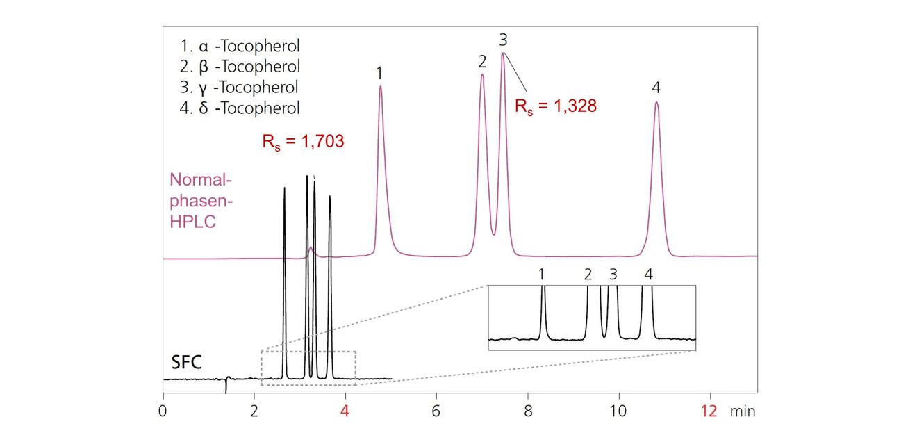 Vergleich zweier Chromatogramme von Tocopherolen mit HPLC und SFC Zwei Chromatogramme (HPLC und SFC) von Tocopherolen