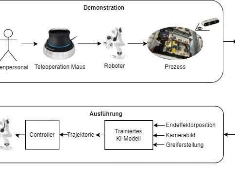 Anlernen neuer Abläufe: Imitation Learning  in der Robotik
