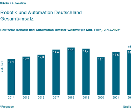 Robotik und Automatisierung: Umsatzplus von 4 Prozent für 2024 erwartet Robotik und Automatisierung: Umsatzplus von 4 Prozent für 2024 erwartet