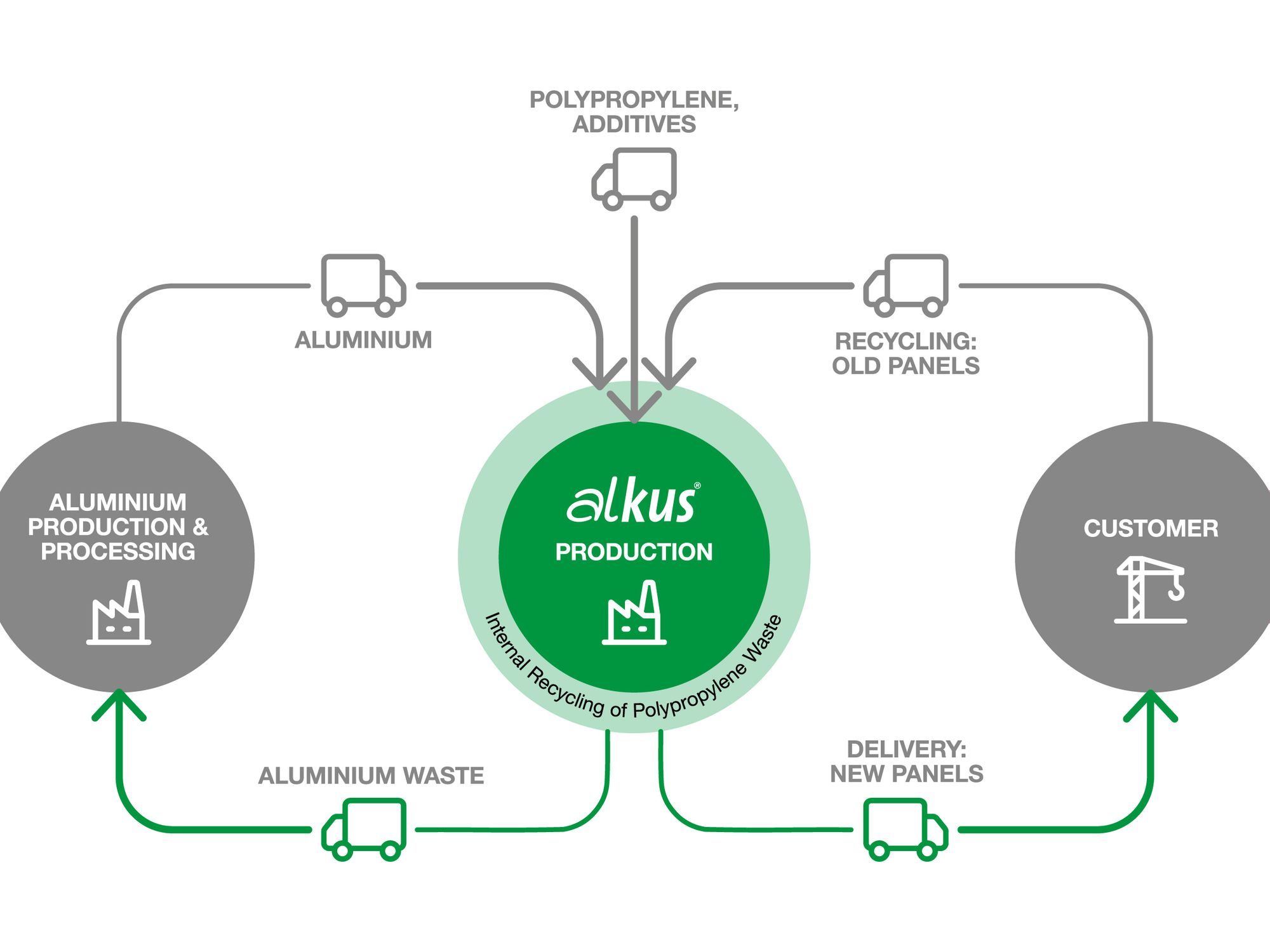 alkus Recyclingkonzept alkus Recyclingkonzept