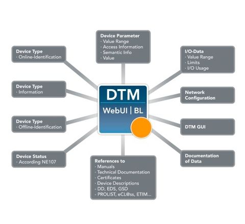 Communication: The migration path from FDT to FDI Communication: The migration path from FDT to FDI