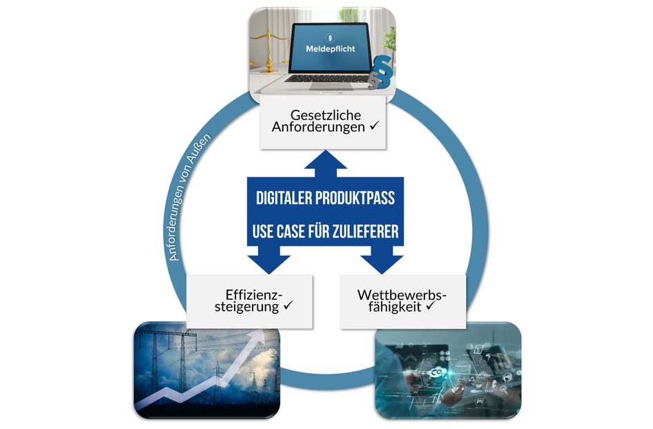 Sustainability: Strengthening sustainability and market position with the Digital Product Passport