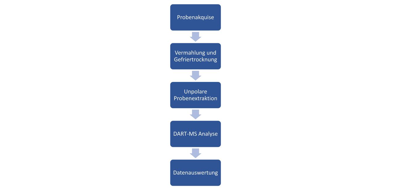 Arbeitsablauf einer Metabolomanalyse mittels DART-MS. Arbeitsablauf einer Metabolomanalyse mittels DART-MS.