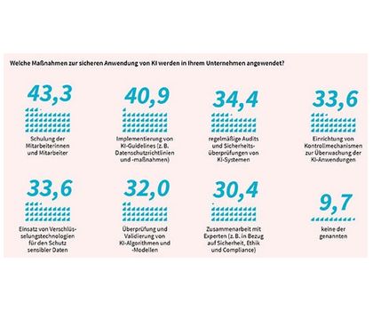 G Data CyberDefense: KI-Einsatz im Blindflug
