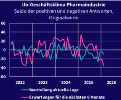 Pharmaindustrie zeigt Wachstum in 2025 und unsicheren Start ins neue Jahr – Verband der Chemischen Industrie ifo-Geschäftsklima Pharmaindustrie Schaubild