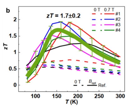 Topologische Materialien Schemazeichnung Topologische Materialien für hochleistungsfähige thermoelektrische Materialien.