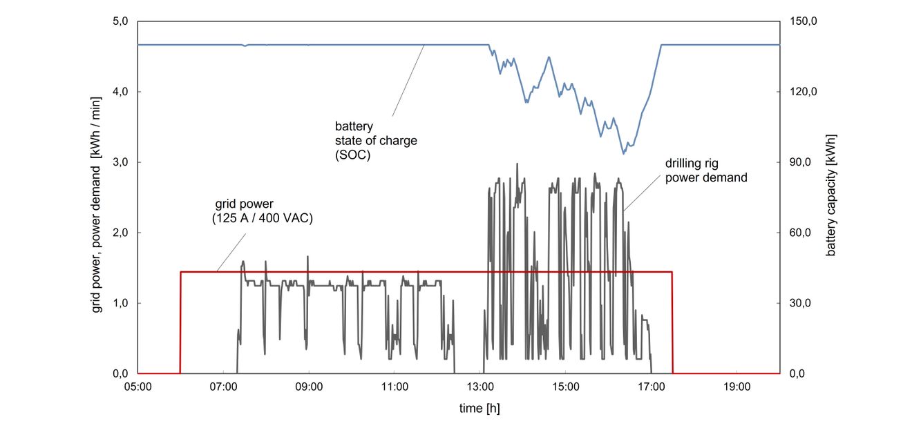 Bild 1: Auslegung des Energiemanagements und der Batterie