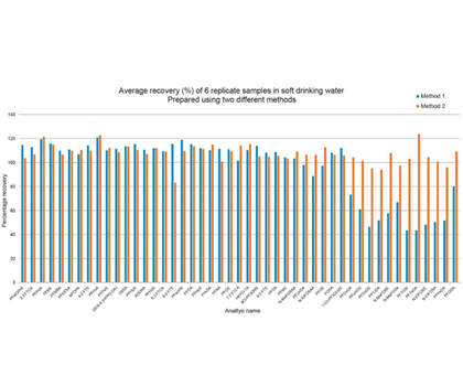 Durchschnittliche Wiederfindungen (%) von sechs replizierten Proben eines weichen Trinkwassers Durchschnittliche Wiederfindungen (%) von sechs replizierten Proben eines weichen Trinkwassers