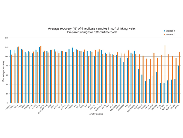 Durchschnittliche Wiederfindungen (%) von sechs replizierten Proben eines weichen Trinkwassers