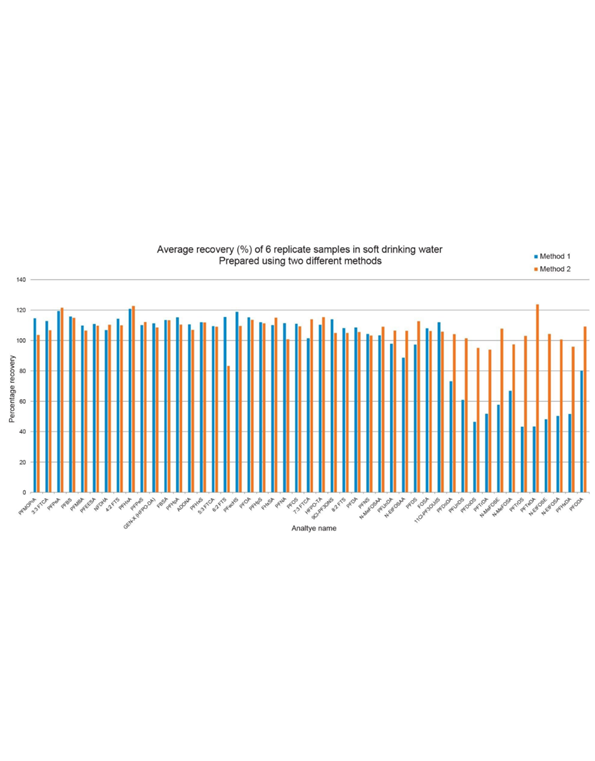 Durchschnittliche Wiederfindungen (%) von sechs replizierten Proben eines weichen Trinkwassers Durchschnittliche Wiederfindungen (%) von sechs replizierten Proben eines weichen Trinkwassers