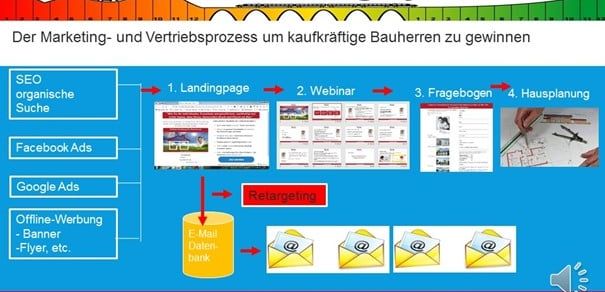 On-und offline neue Bauaufträge: Bauherren dauerhaft und überzeugend erreichen