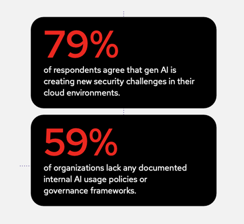 Obwohl den Unternehmen die Security-Herausforderungen von GenAI bewusst sind, fehlt es vielerorts an Nutzungsrichtlinien und Governance-Frameworks. Obwohl den Unternehmen die Security-Herausforderungen von GenAI bewusst sind, fehlt es vielerorts an Nutzungsrichtlinien und Governance-Frameworks.