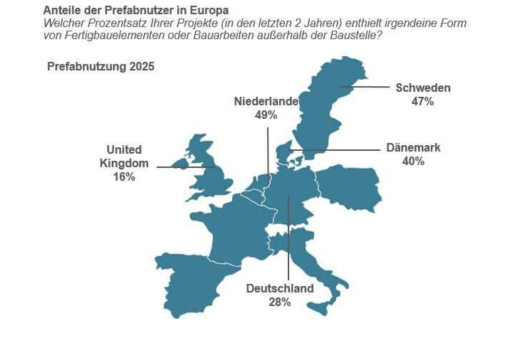 Blick auf die Daten der BauInfoConsult-Studie