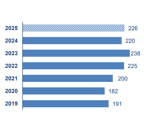 Umsatz in Milliarden Euro Umsatz in Milliarden Euro