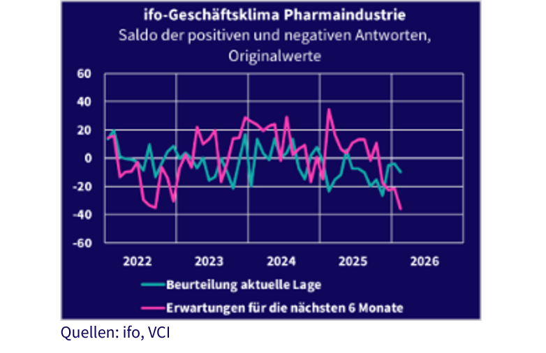 Pharmaindustrie zeigt Wachstum in 2025 und unsicheren Start ins neue Jahr – Verband der Chemischen Industrie ifo-Geschäftsklima Pharmaindustrie Schaubild