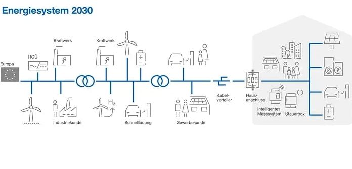 Das Energiesystem im Jahr 2030.