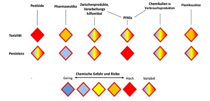 Chemikalienbelastung weltweit im Blick Die je nach ihrer Nutzung unterschiedenen Chemikalien bringen unterschiedliche Risikofaktoren (Toxizität, Persistenz) mit.