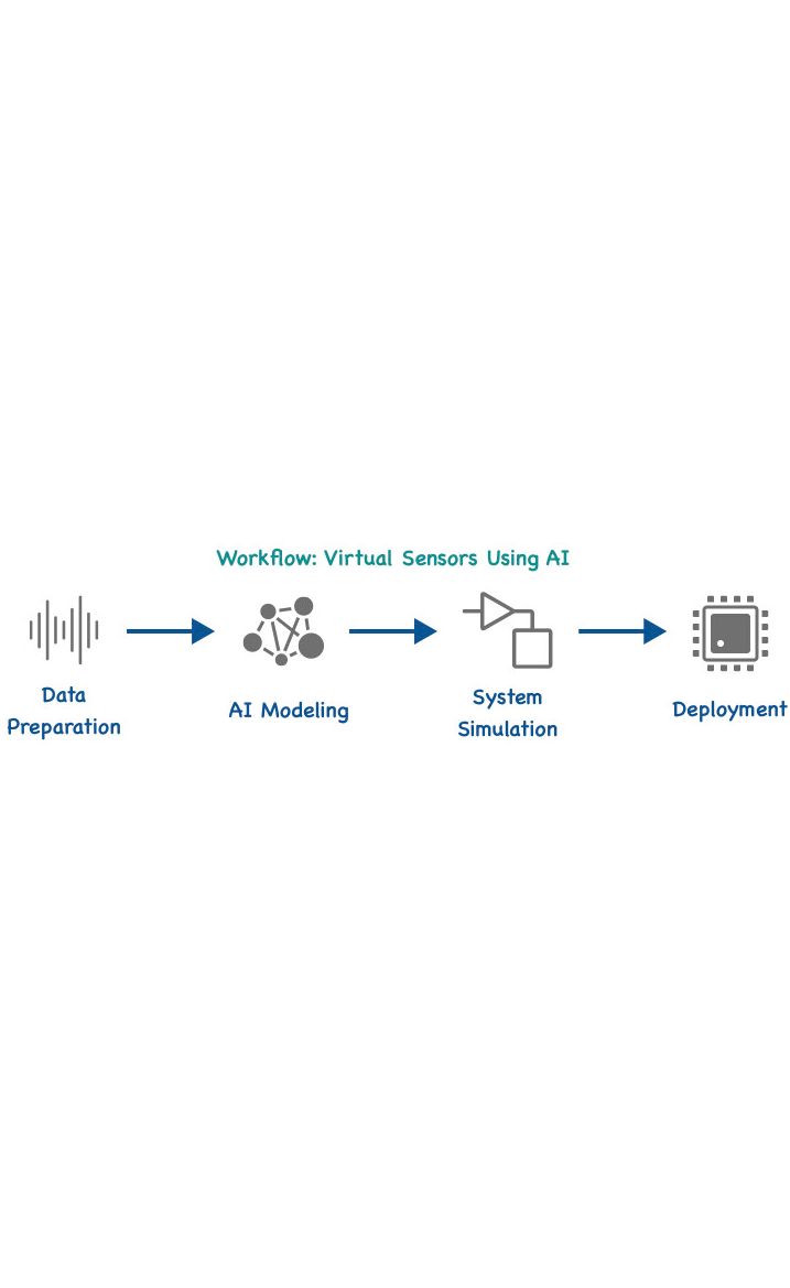 Virtual sensing workflow with AI Virtual sensing workflow with AI