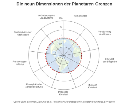 Studie über umweltfreundliche Kunststoff-Produktion: Recycling ist elementar für die Einhaltung der planetaren Grenzen Studie über umweltfreundliche Kunststoff-Produktion: Recycling ist elementar für die Einhaltung der planetaren Grenzen