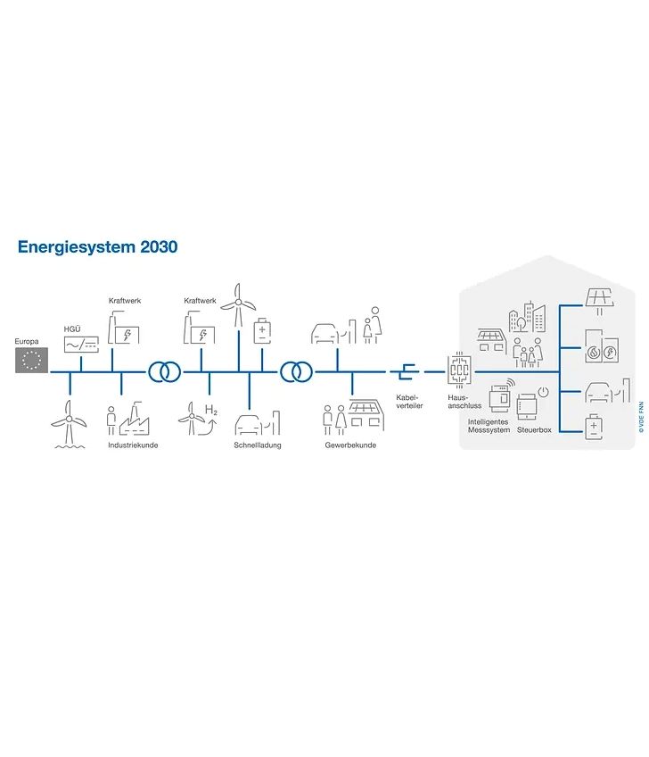 Das Energiesystem im Jahr 2030. Das Energiesystem im Jahr 2030.