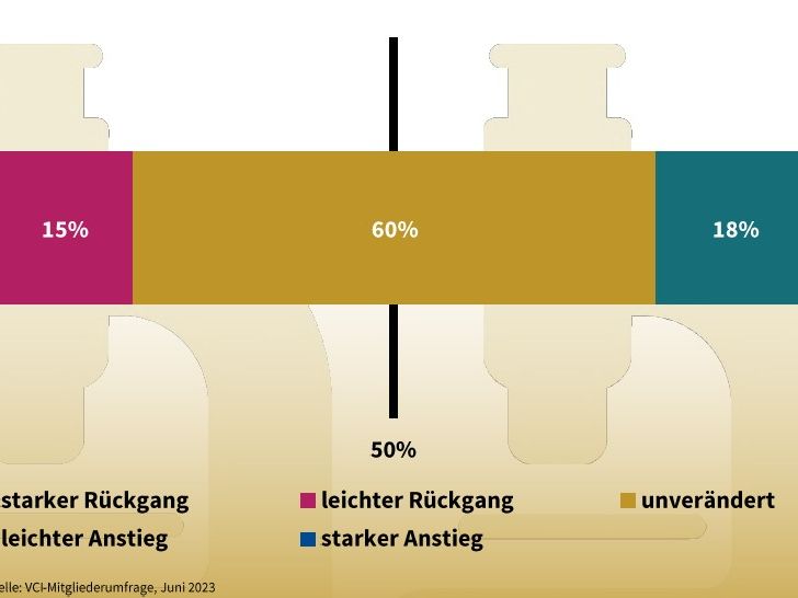 Chemisch-pharmazeutische Industrie: Forschungsbudgets stagnieren Chemisch-pharmazeutische Industrie: Forschungsbudgets stagnieren