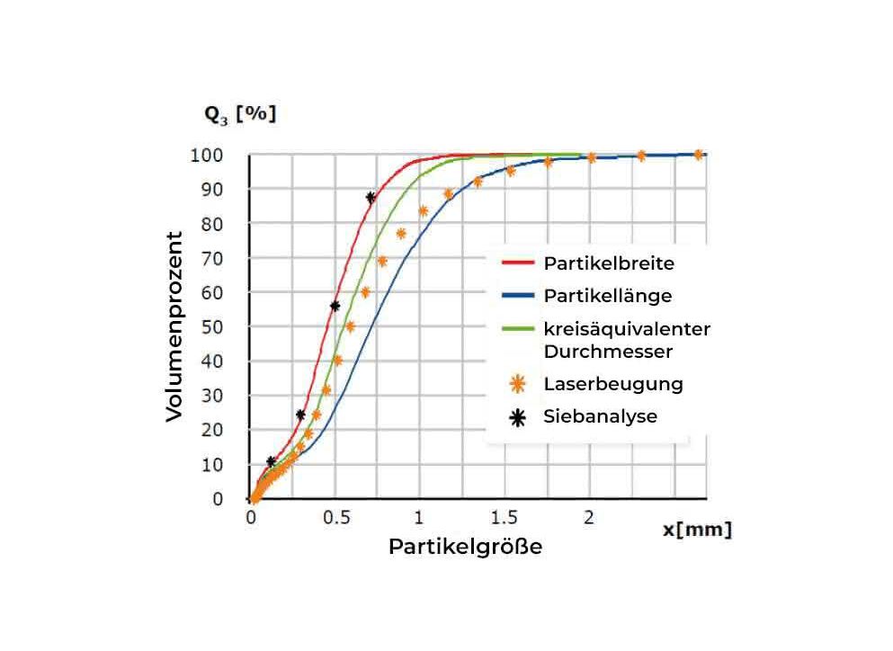 Analyse einer Probe Kaffeepulver mit Laserbeugung, Siebanalyse und dynamischer Bildanalyse Analyse einer Probe Kaffeepulver mit Laserbeugung, Siebanalyse und dynamischer Bildanalyse
