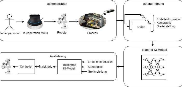 Anlernen neuer Abläufe: Imitation Learning  in der Robotik