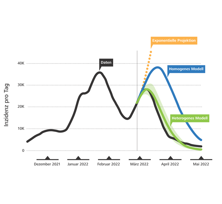 Grafik: Die mittels einer Reproduktionsmatrix berechnete Kurve (türkis) spiegelt die tatsächliche Infektionslage (schwarz) wesentlich genauer wider als bisherige Modelle (gelb und blau).