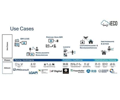 Forschungsprojekt unter Federführung von RIB geht in die letzte Runde