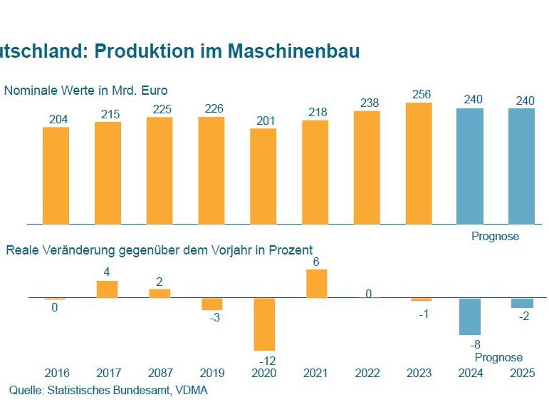 Maschinenbau: Produktion 2024 deutlich schwächer als erwartet