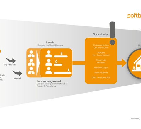 CRM von Softbauware CRM von Softbauware